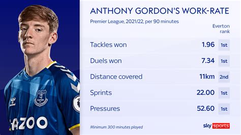 anthony gordon stats